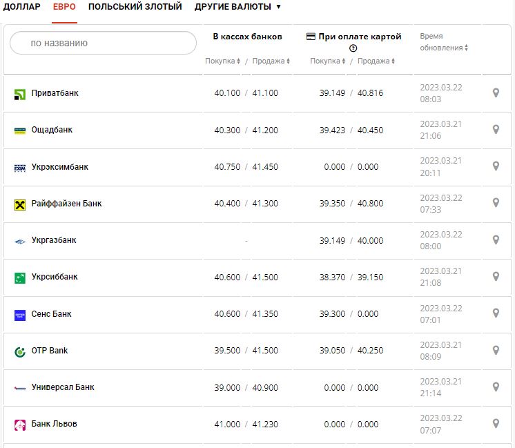 Курс валют в Украине 22 марта 2023: сколько стоит доллар и евро.