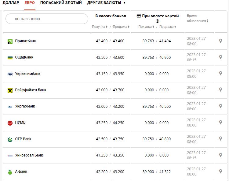 Курс валют в Украине 27 января 2023 года: сколько стоит доллар и евро.