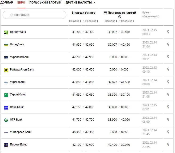 Курс валют в Україні 15 лютого 2023 року: скільки коштує долар і євро.