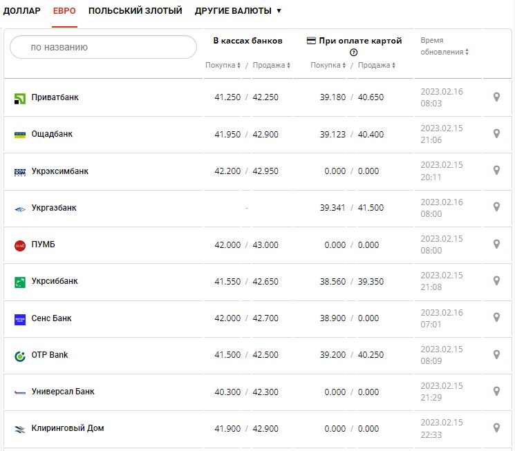 Курс валют в Україні 16 лютого 2023: скільки коштує долар і євро.