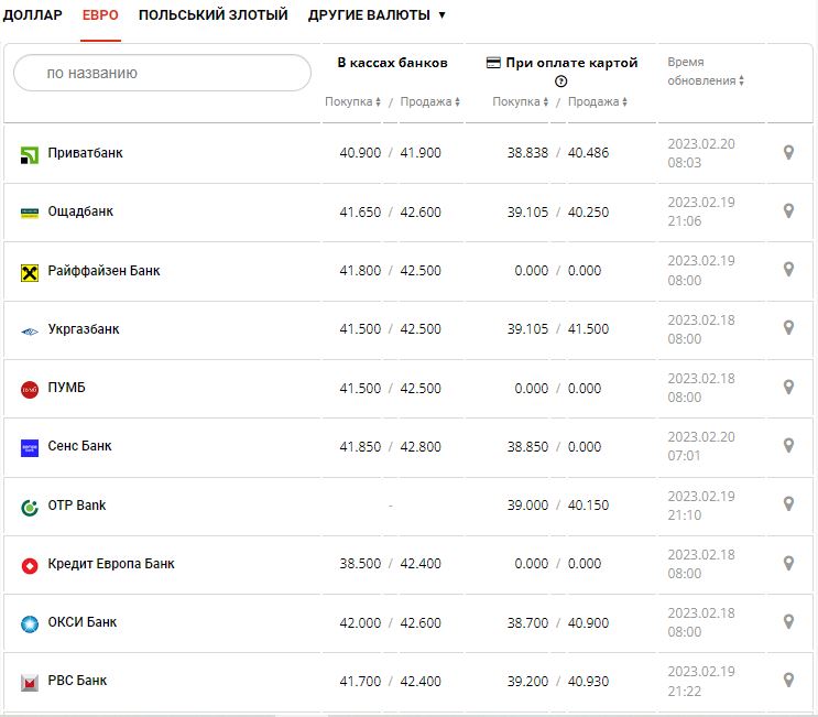 Курс валют в Украине 20 февраля 2023: сколько стоит доллар и евро.