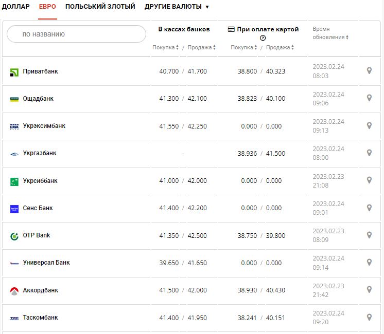 Курс валют в Україні 24 лютого 2023 року: скільки коштує долар і євро.
