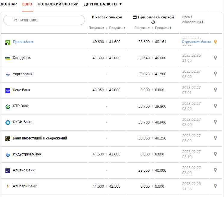 Курс валют в Украине 27 февраля 2023: сколько стоит доллар и евро.