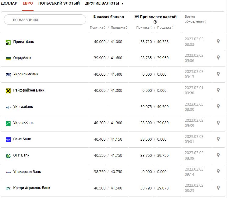 Курс валют в Украине 3 марта 2023: сколько стоит доллар и евро.