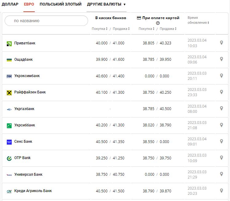 Курс валют в Украине 4 марта 2023: сколько стоит доллар и евро.