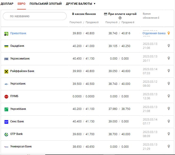 Курс валют в Украине 14 марта 2023: сколько стоит доллар и евро.
