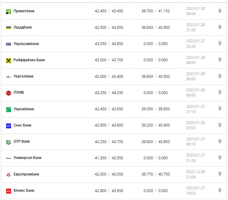  Курс валют в Украине 29 января 2023: сколько стоит доллар и евро 