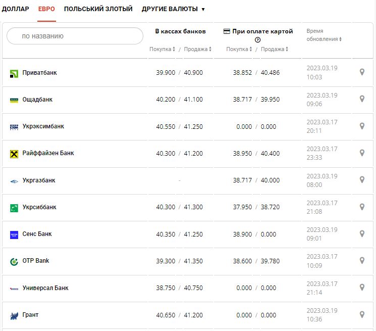 Курс валют в Украине 19 марта 2023: сколько стоит доллар и евро.