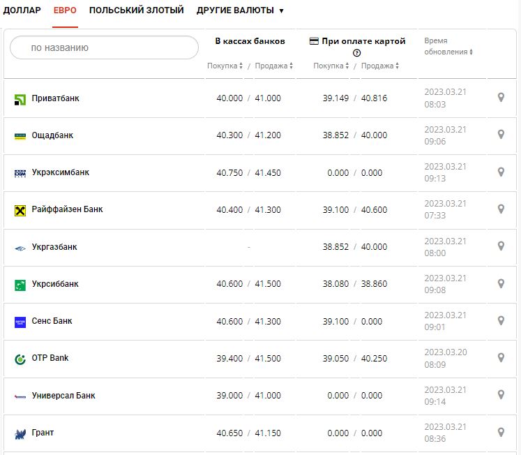 Курс валют в Украине 21 марта 2023: сколько стоит доллар и евро.