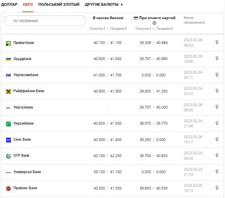 Курс валют в Україні 26 березня 2023 року: скільки коштує долар і євро.