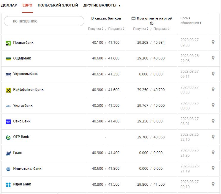 Курс валют в Украине 27 марта 2023: сколько стоит доллар и евро.