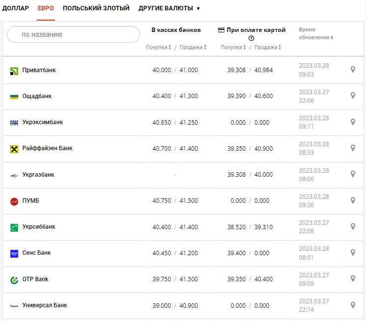 Курс валют в Украине 28 марта 2023: сколько стоит доллар и евро.