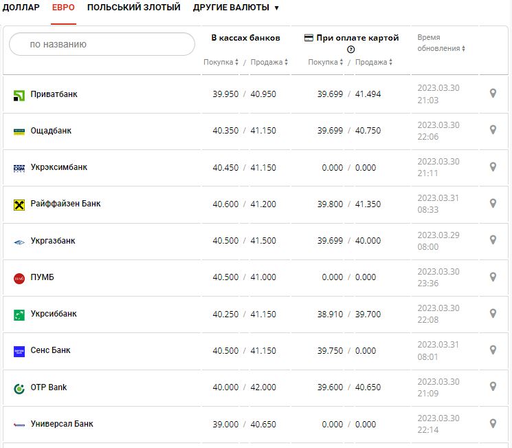 Курс валют в Украине 31 марта 2023: сколько стоит доллар и евро.