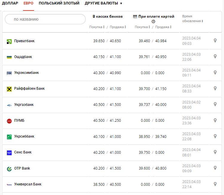 Курс валют в Украине 4 апреля 2023: сколько стоит доллар и евро.