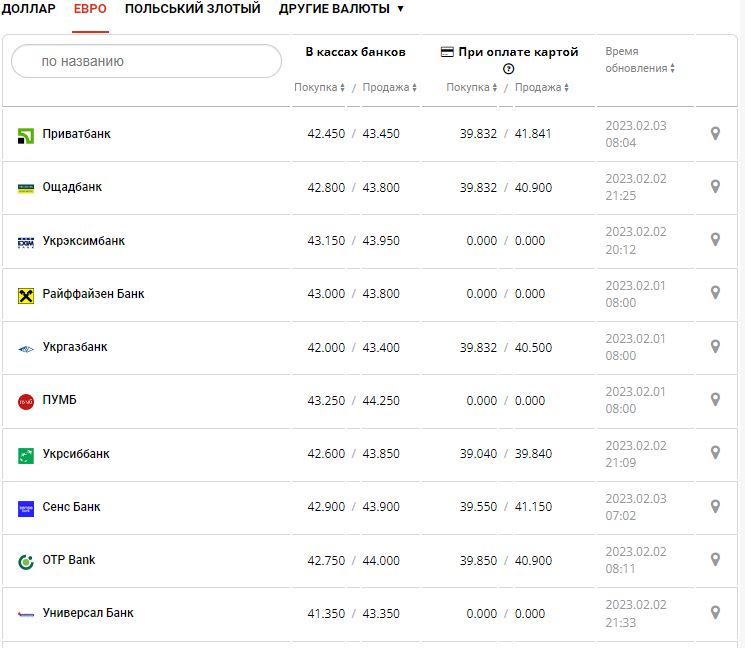 Курс валют в Україні 3 лютого 2023 року: скільки коштує долар і євро