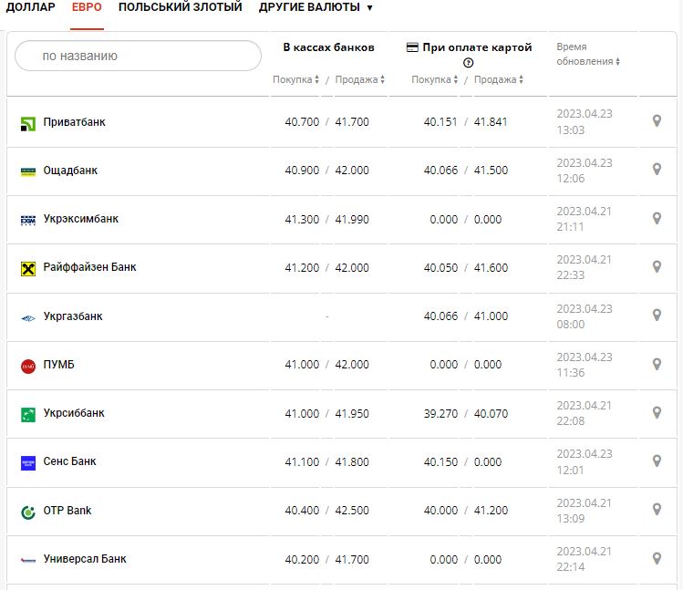 Курс валют в Украине 23 апреля 2023: сколько стоит доллар и евро.