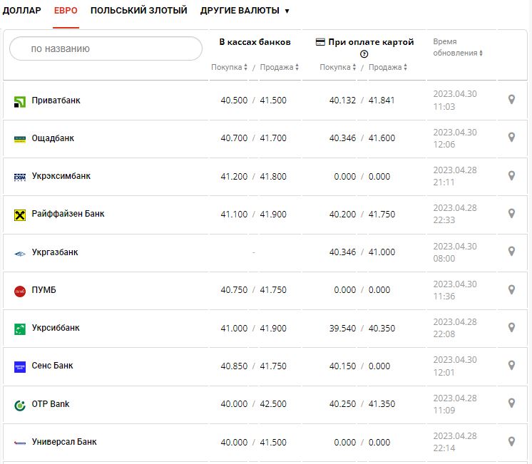 Курс валют в Украине 30 апреля 2023: сколько стоит доллар и евро.