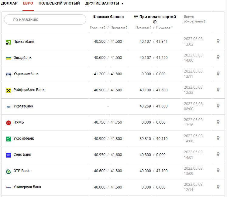 Курс валют в Украине 3 мая 2023: сколько стоит доллар и евро.