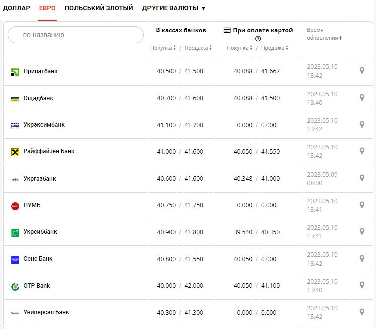 Курс валют в Украине 10 мая 2023: сколько стоит доллар и евро.