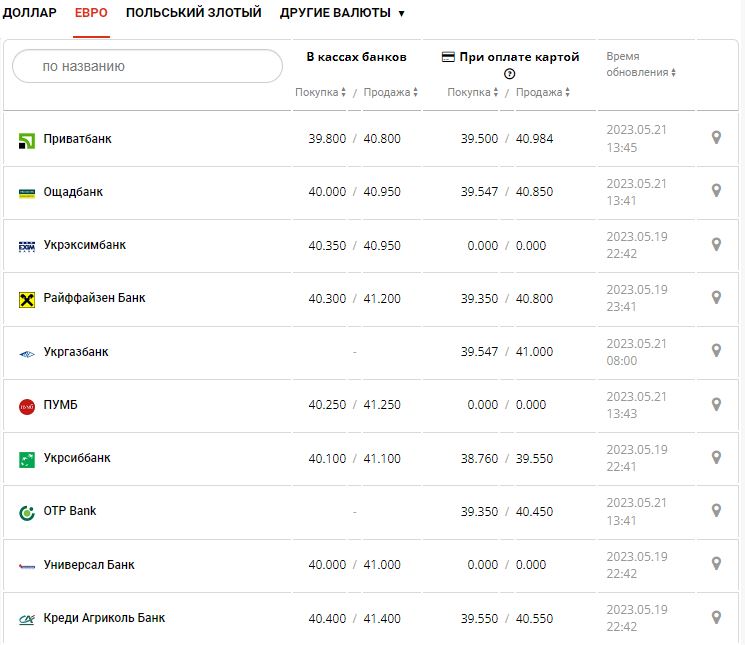 Курс валют в Украине 21 мая 2023: сколько стоит доллар и евро.