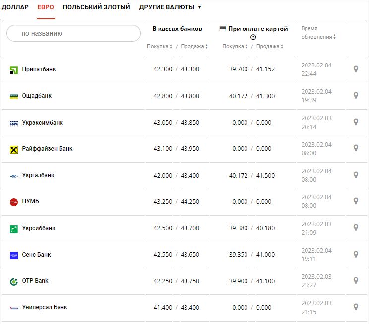 Курс валют в Україні 6 лютого 2023 року: скільки коштує долар і євро.