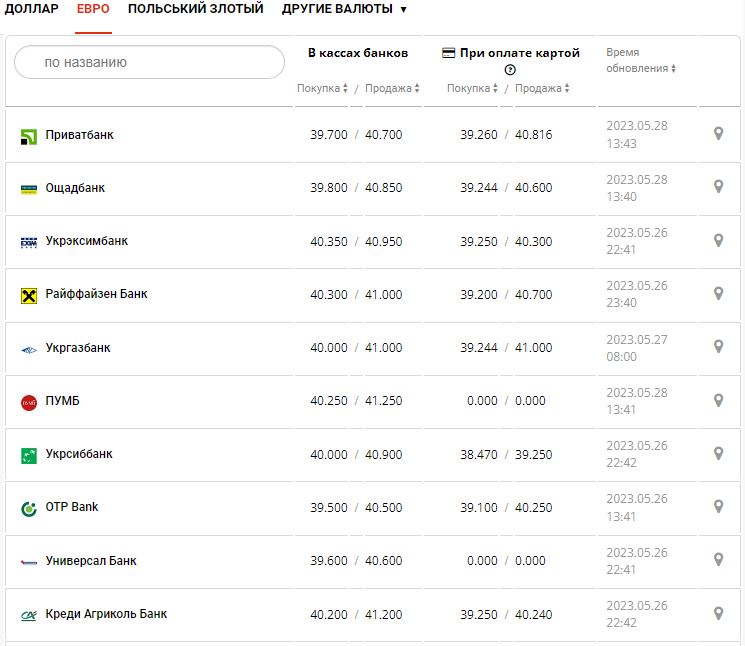 Курс валют в Україні 28 травня 2023 року: скільки коштує долар і євро.
