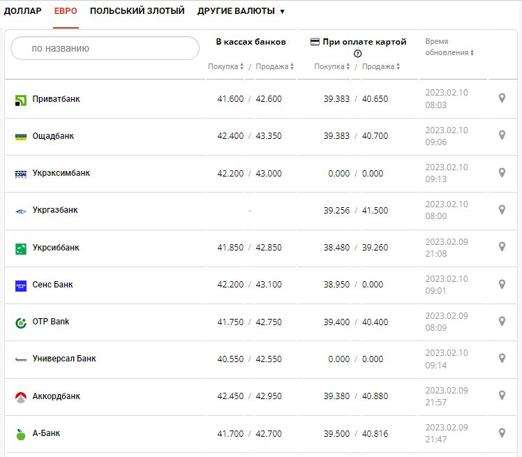 Курс валют в Україні 10 лютого 2023 року: скільки коштує долар і євро.