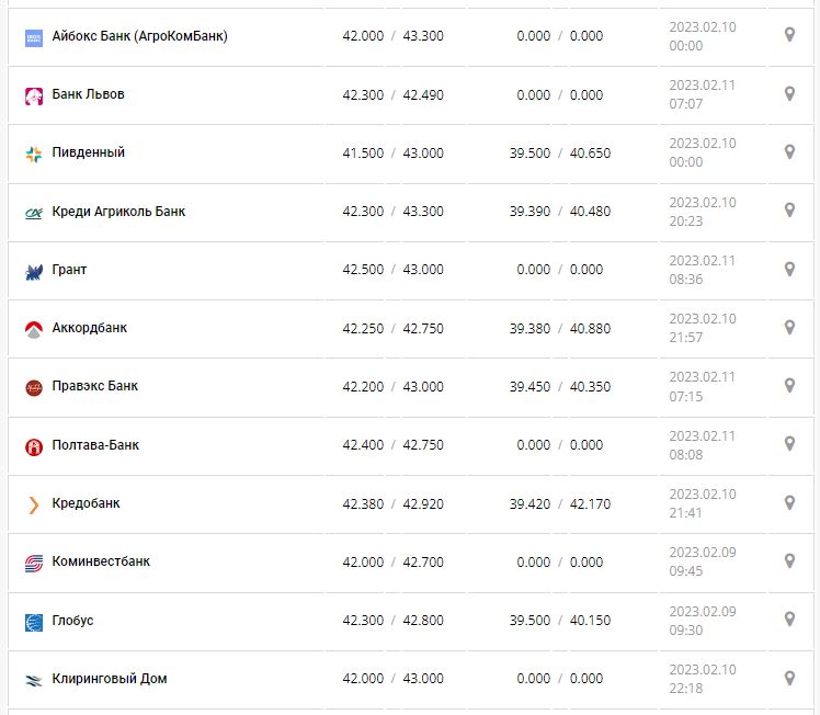 Курс валют в Україні 11 лютого 2023 року: скільки коштує долар і євро.