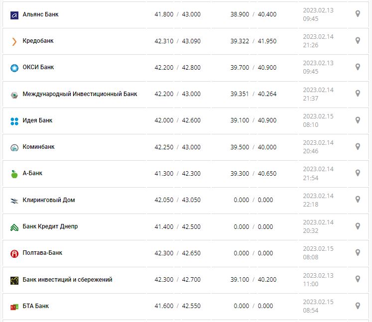 Курс валют в Україні 15 лютого 2023 року: скільки коштує долар і євро.