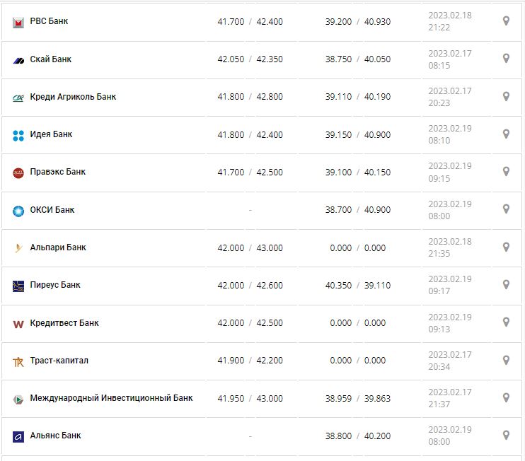 Курс валют в Украине 19 февраля 2023: сколько стоит доллар и евро.