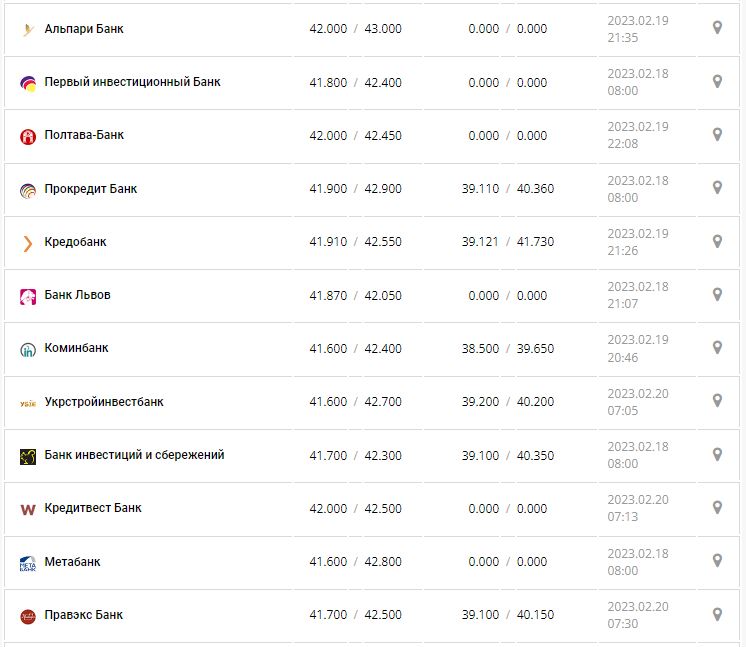 Курс валют в Украине 20 февраля 2023: сколько стоит доллар и евро.