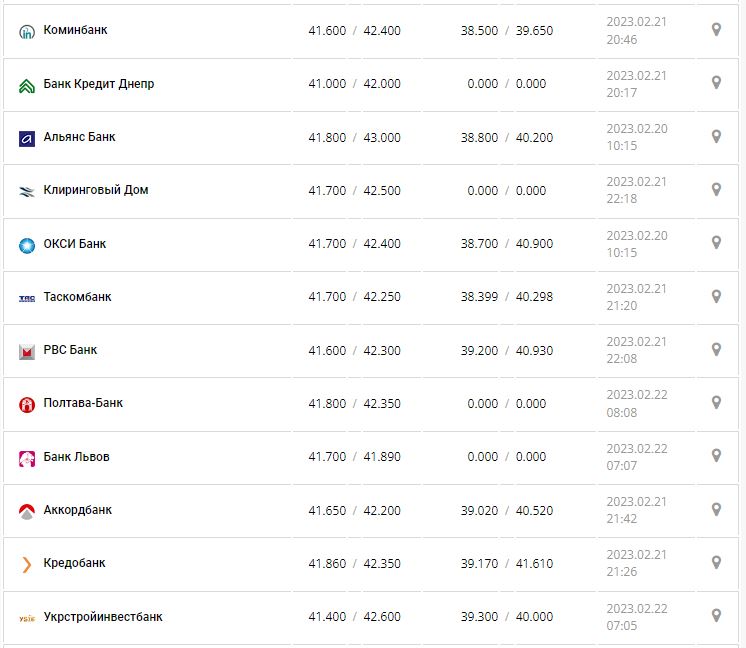 Курс валют в Украине 22 февраля 2023: сколько стоит доллар и евро.