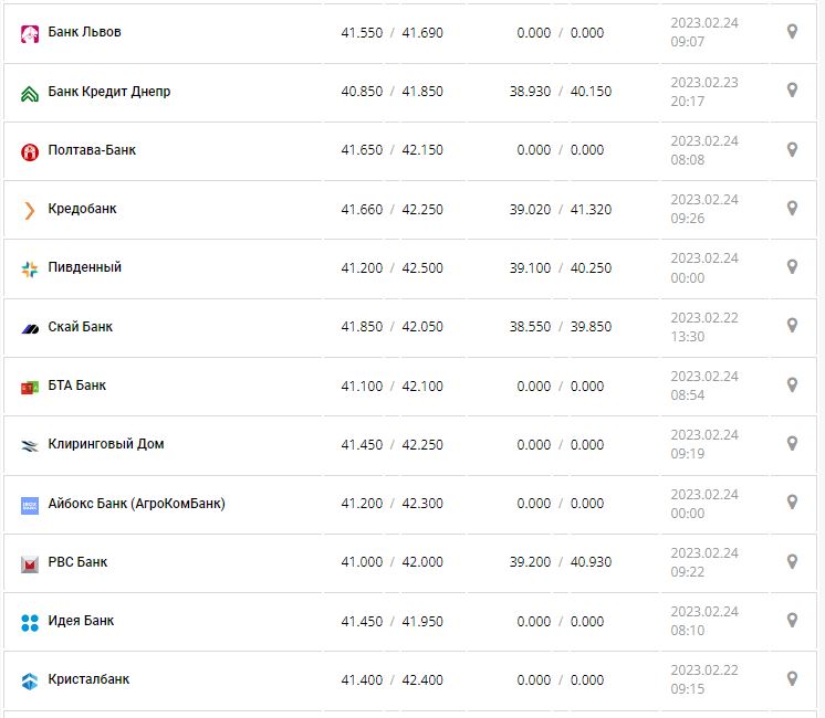 Курс валют в Україні 24 лютого 2023 року: скільки коштує долар і євро.