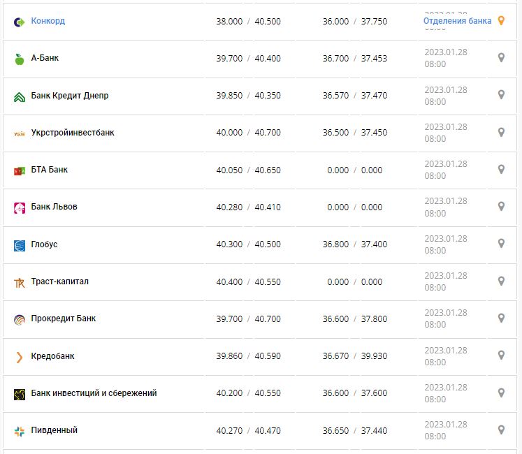 Курс валют в Украине 28 января 2023 года: сколько стоит доллар и евро.