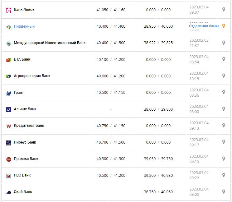 Курс валют в Украине 4 марта 2023: сколько стоит доллар и евро.