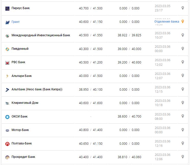Курс валют в Украине 6 марта 2023: сколько стоит доллар и евро.