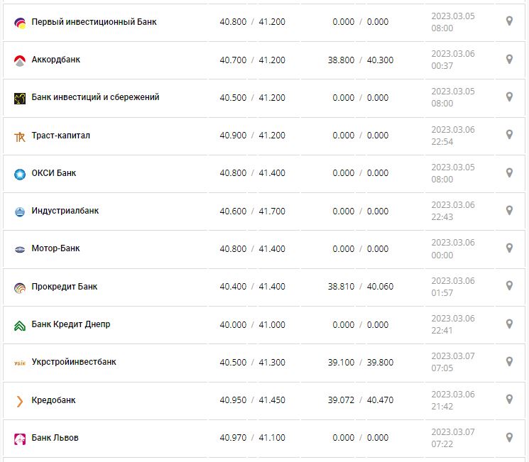 Курс валют в Украине 7 марта 2023: сколько стоит доллар и евро.