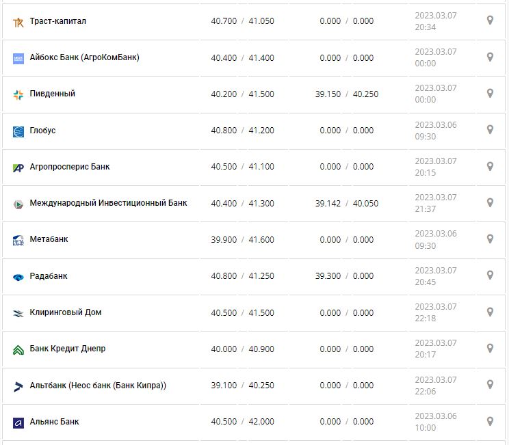 Курс валют в Украине 8 марта 2023: сколько стоит доллар и евро.