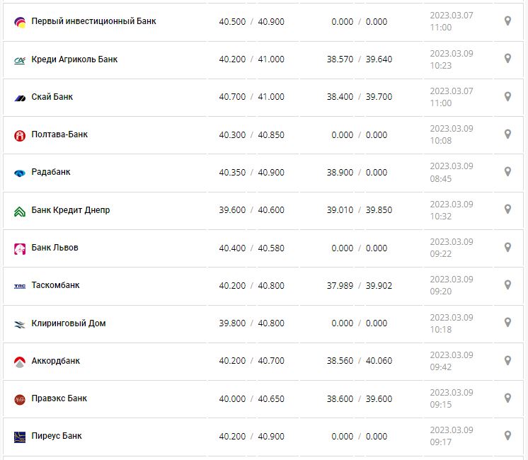 Курс валют в Украине 9 марта 2023: сколько стоит доллар и евро.