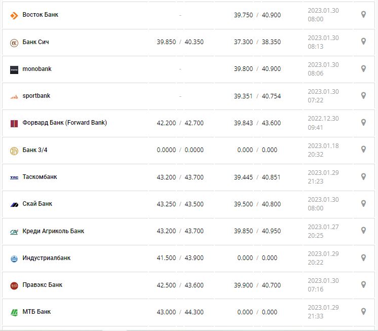  Курс валют в Украине 29 января 2023: сколько стоит доллар и евро 