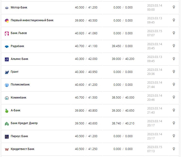 Курс валют в Украине 15 марта 2023: сколько стоит доллар и евро.