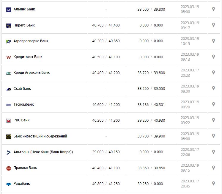 Курс валют в Украине 19 марта 2023: сколько стоит доллар и евро.