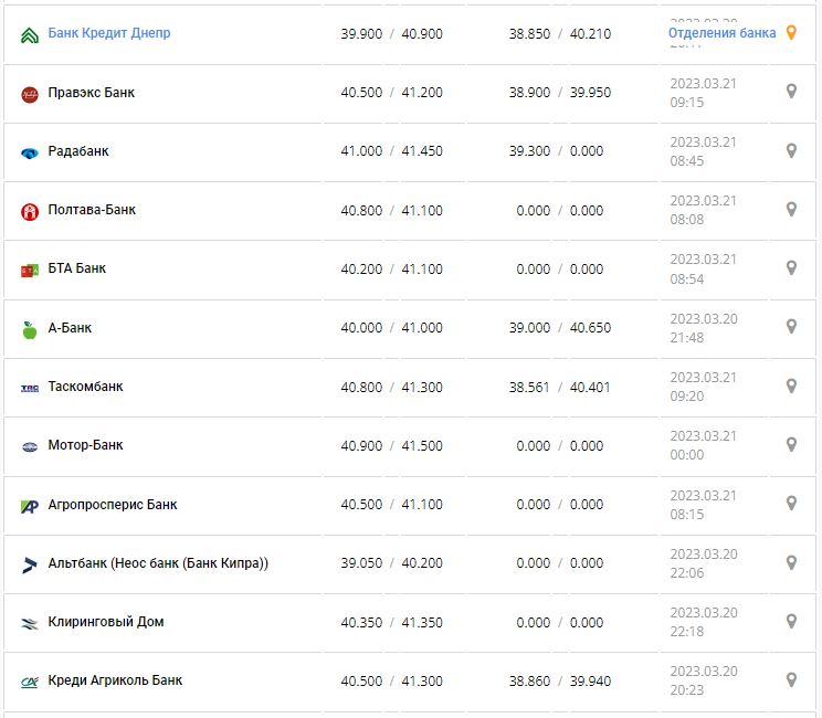 Курс валют в Украине 21 марта 2023: сколько стоит доллар и евро.
