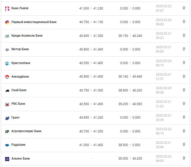 Курс валют в Украине 22 марта 2023: сколько стоит доллар и евро.
