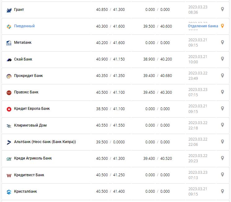 Курс валют в Украине 23 марта 2023: сколько стоит доллар и евро.