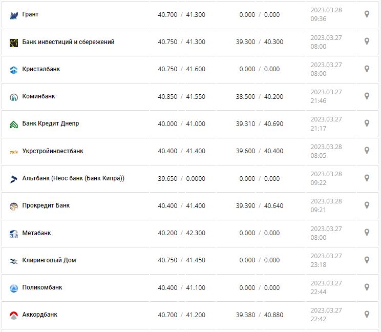 Курс валют в Украине 28 марта 2023: сколько стоит доллар и евро.