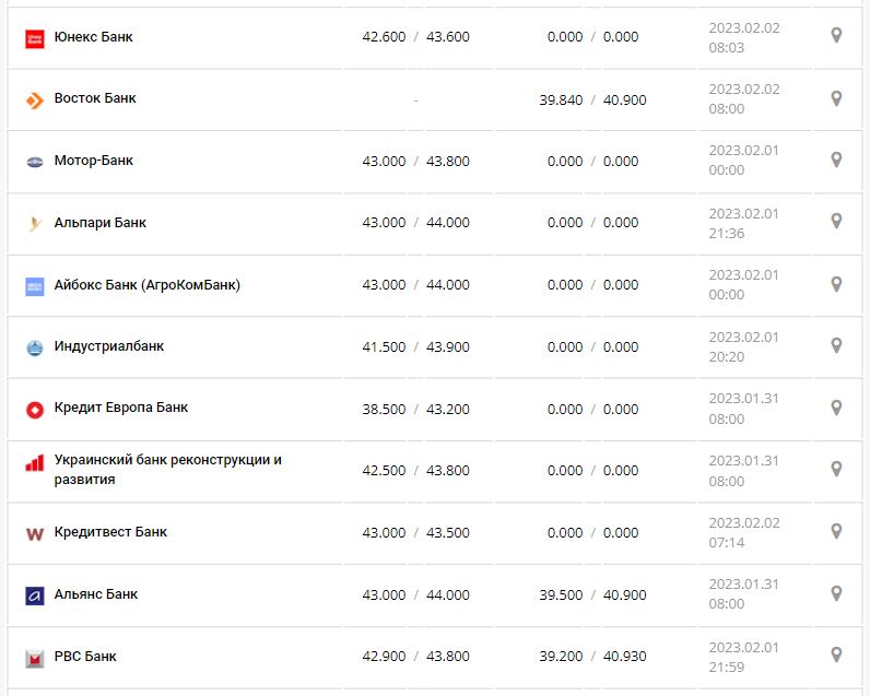 Курс валют в Україні 2 лютого 2023 року: скільки коштує долар і євро