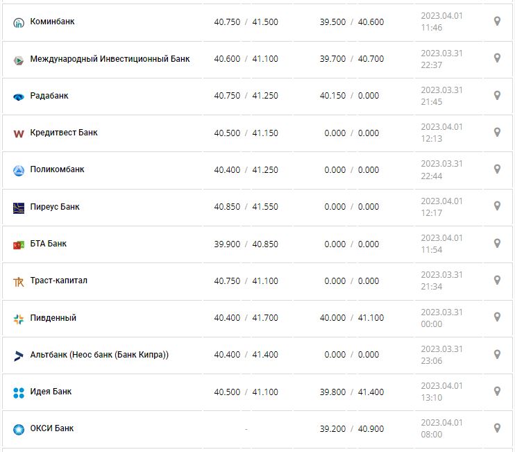 Курс валют в Україні 2 квітня 2023 року: скільки коштує долар і євро.