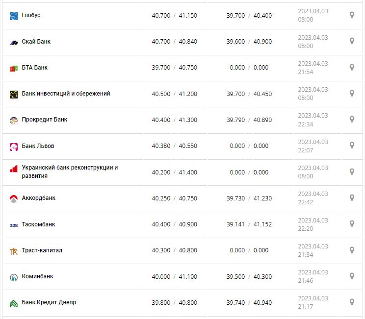 Курс валют в Украине 4 апреля 2023: сколько стоит доллар и евро.