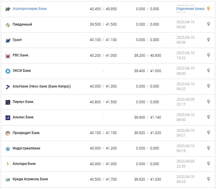 Курс валют в Украине 10 апреля 2023: сколько стоит доллар и евро.